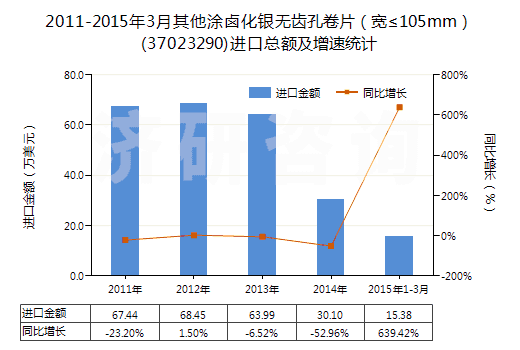 2011-2015年3月其他涂鹵化銀無(wú)齒孔卷片（寬≤105mm）(37023290)進(jìn)口總額及增速統(tǒng)計(jì)